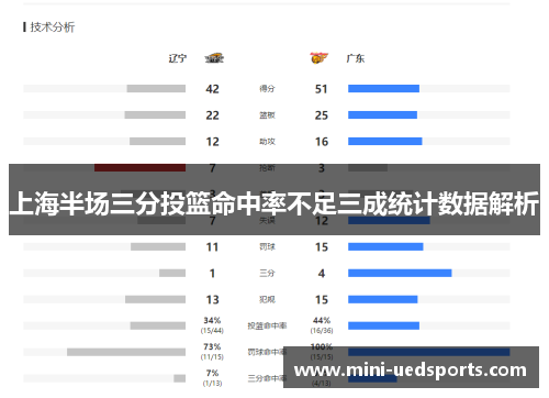 上海半场三分投篮命中率不足三成统计数据解析