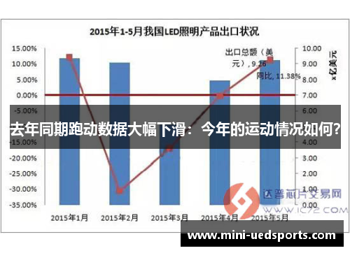 去年同期跑动数据大幅下滑：今年的运动情况如何？