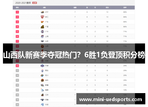 山西队新赛季夺冠热门？6胜1负登顶积分榜